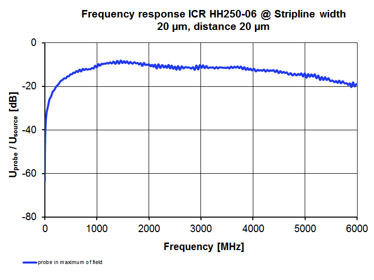 Frequency response